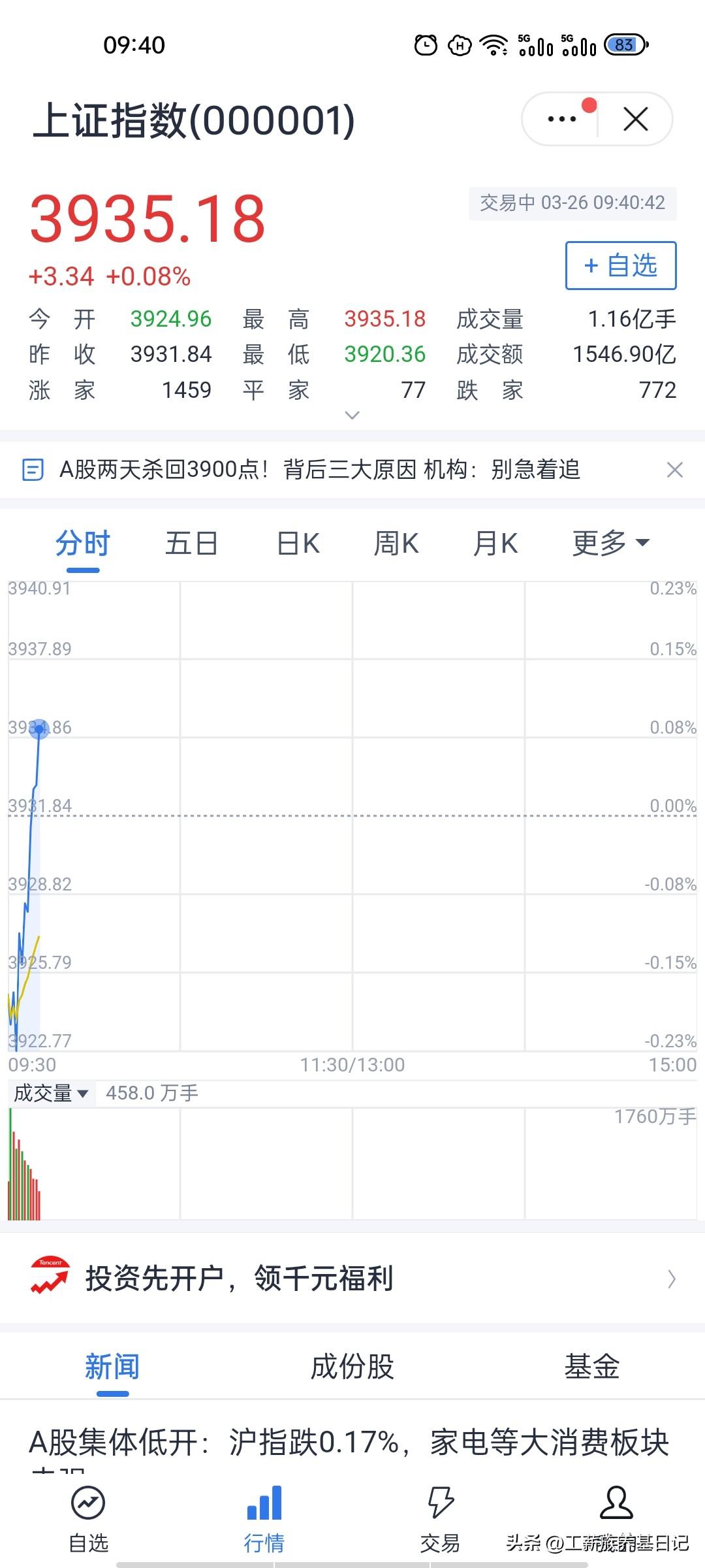 开盘微涨0.08%，A股今日或将区间震荡整理
今天大盘开盘微涨0.08%，我觉得