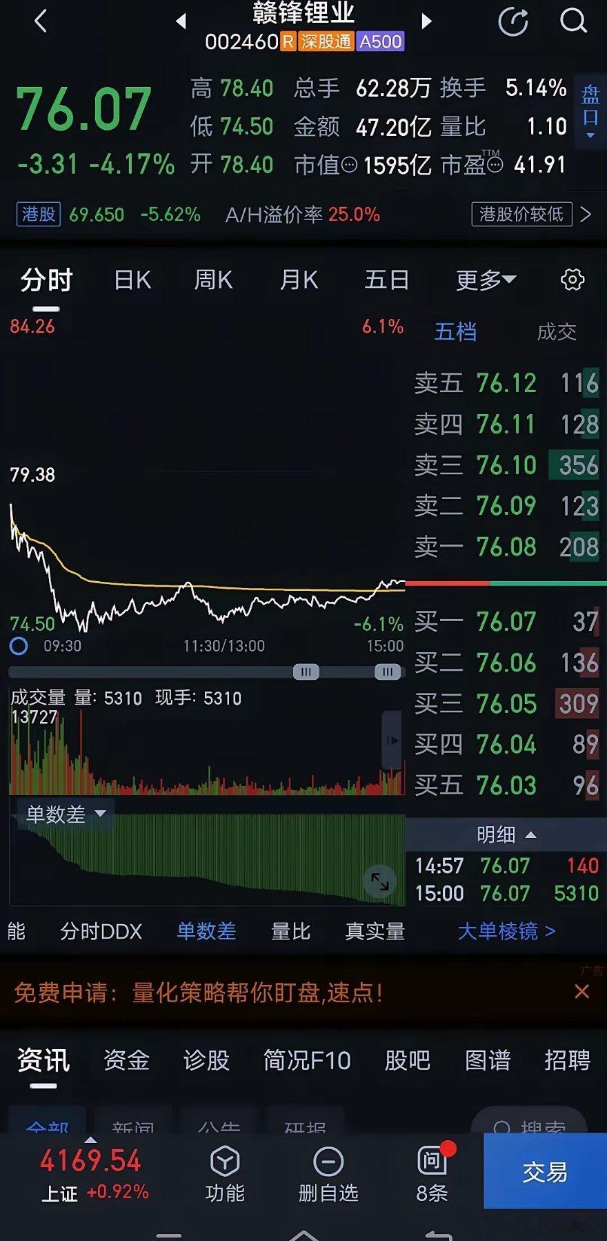 赣锋锂业这八连跌真的跌麻了！今天直接跌-4.17%收在76.07元，开盘即巅峰，