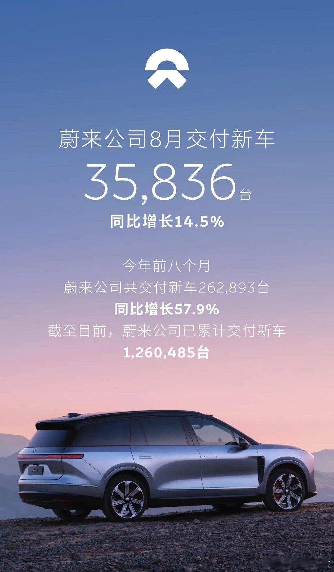 2026年8月，蔚来公司交付新车35,836台。- 蔚来品牌交付新车21,174