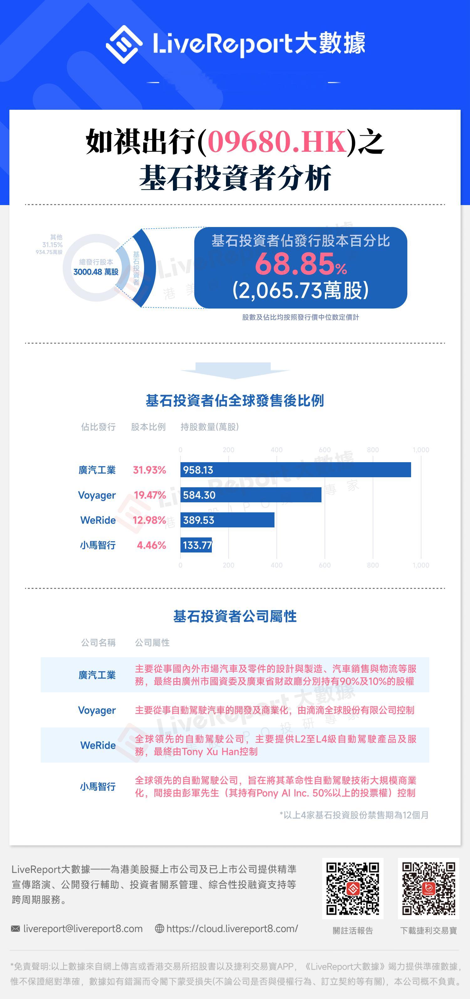 如祺出行(09680.HK)之基石投資者分析：引入广汽工业、滴滴、知行汽车、小马