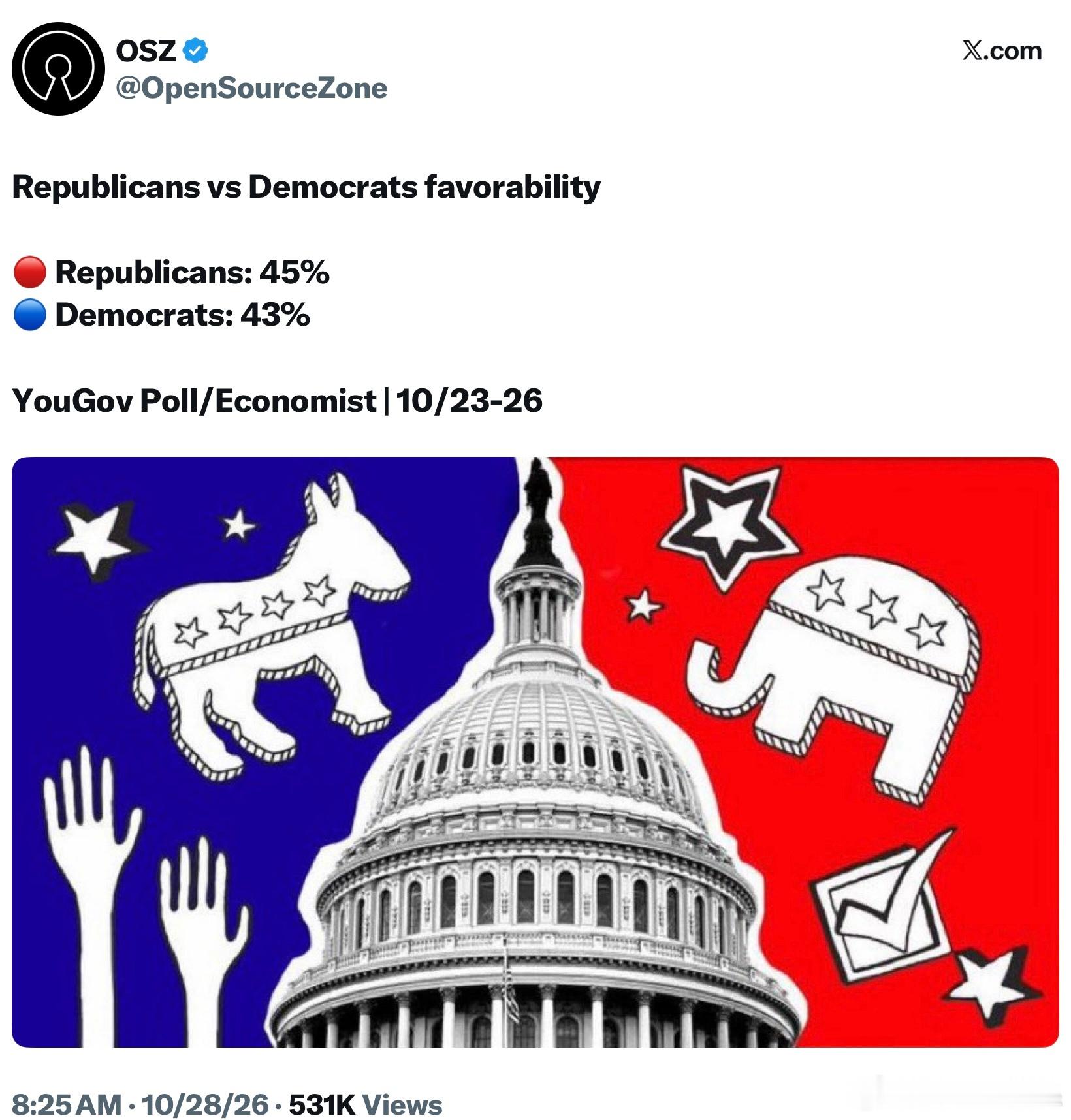 共和黨 vs. 民主黨：好感度比較🔴 共和黨：45%🔵 民主黨：43%You