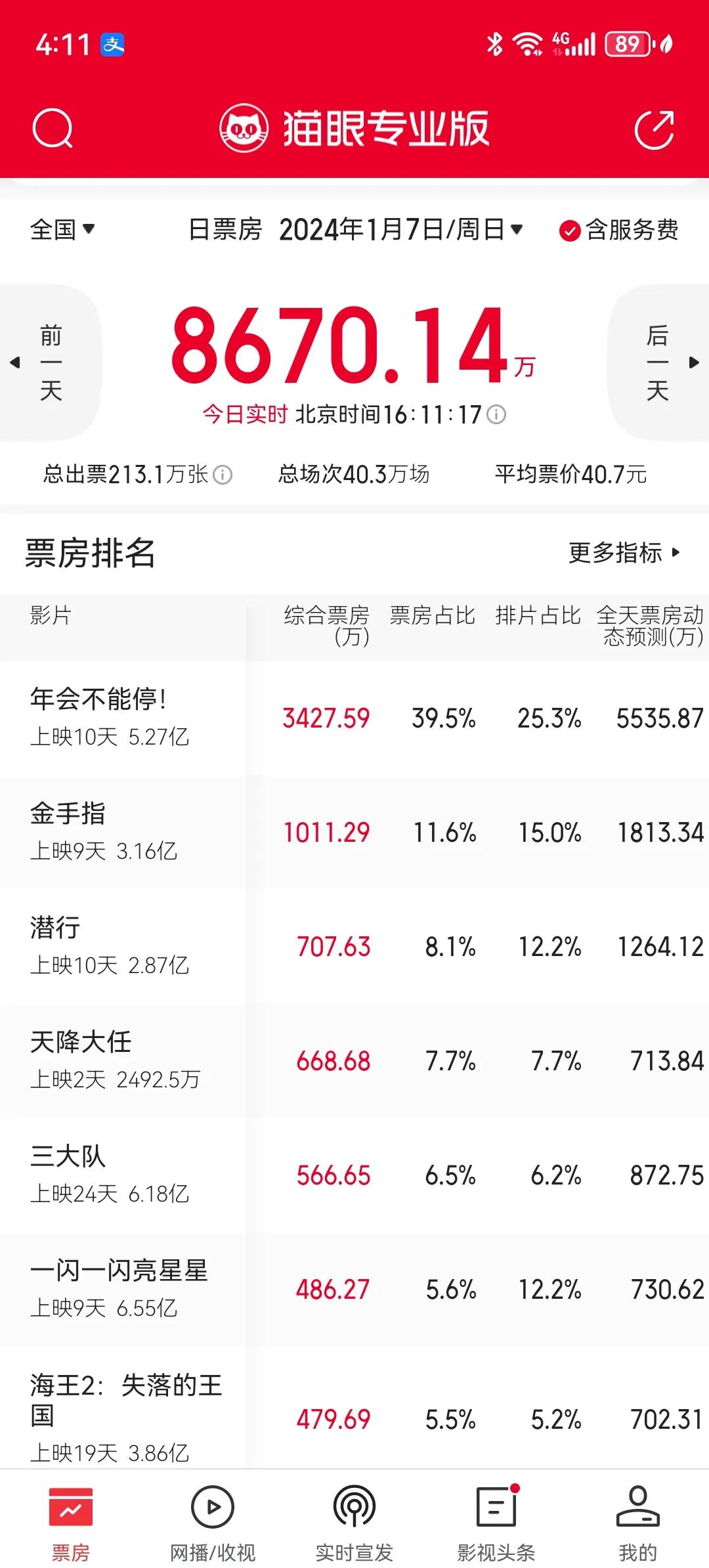 最新电影票房榜，年会不能停占据单日票房榜首，一闪一闪亮星星已经掉到第六位。但是讽