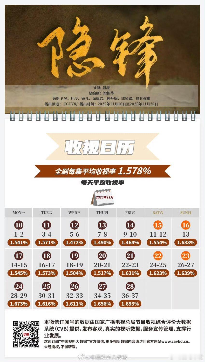 隐锋杜淳、颖儿《隐锋》cvb集均收视率1.578，暂列央八次黄档收视排名第一位！