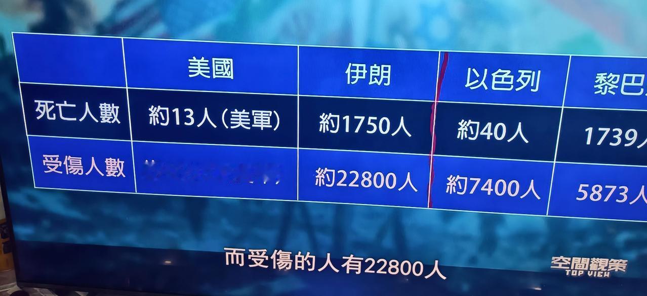 你们相信吗，美国🇺🇸以色列对伊朗发生战争到现在，在这场战争中，美国🇺🇸死