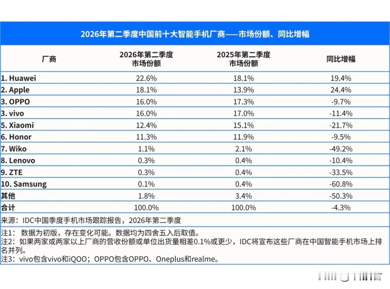 2026年Q2季度中国智能手机市场份额Top10
① 华为       1492