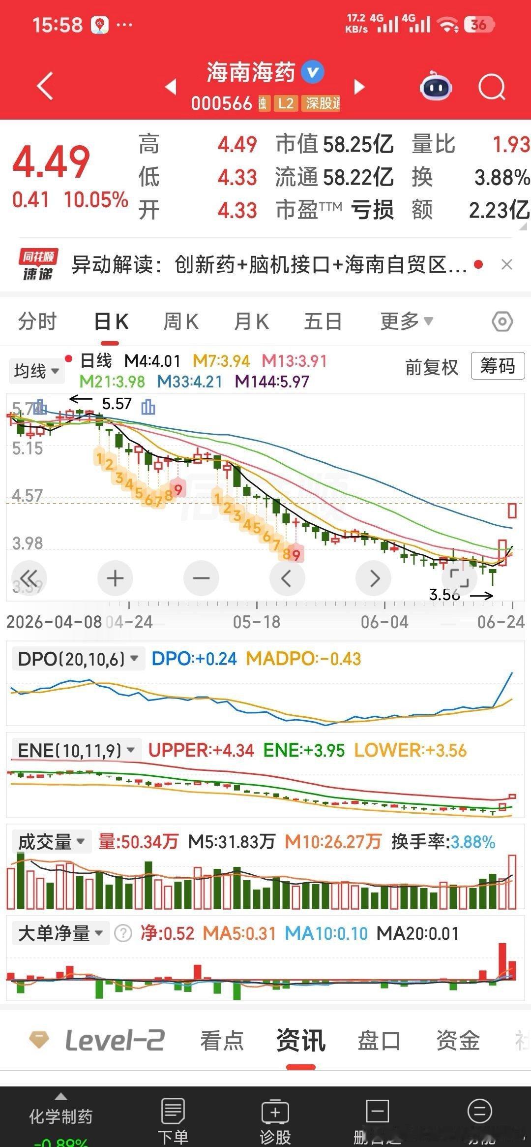 【比翼双飞】双鹭药业会不会学海南海药的走式？至少回调时间与底部启动一样。今日看盘