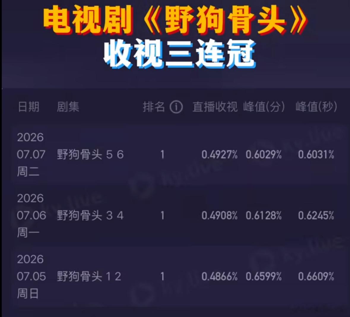 宋威龙、张婧仪《野狗骨头》峰值连续三日突破0.6，省级卫视第一，收视三连冠，我们