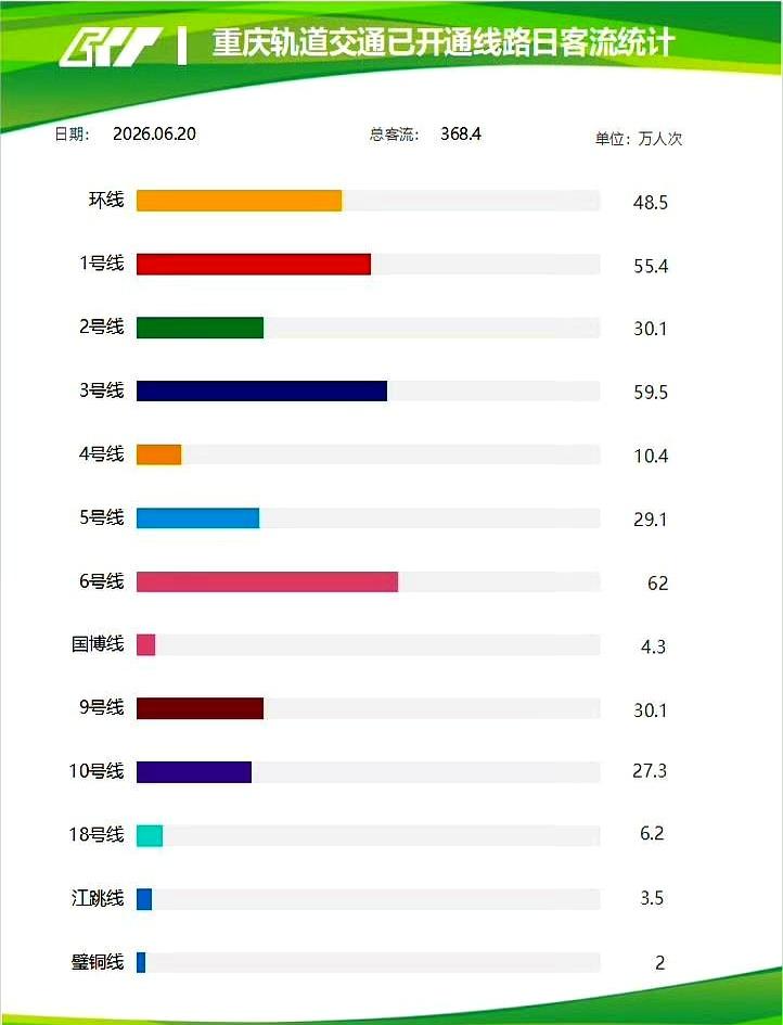 你敢信吗，重庆一天就有368.4万人次坐轨道，地铁里那股“人从众”味儿，隔着屏幕