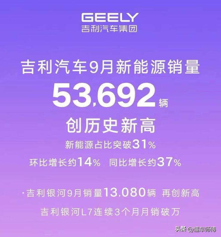 #秋日生活打卡季#170472辆！吉利汽车9月销量重磅出炉，同比增长的幅度达到了