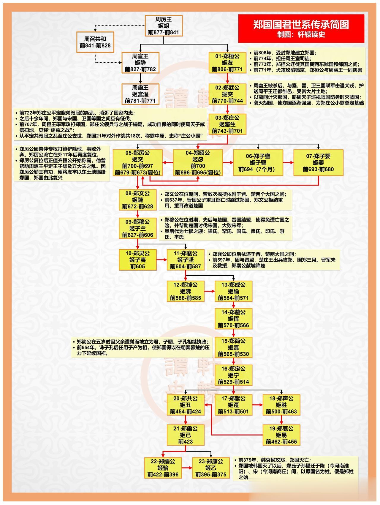 “昙花一霸”的郑庄公，成为诸侯国中第一个跳出来“吃螃蟹”，挑战周天子权威的诸侯。