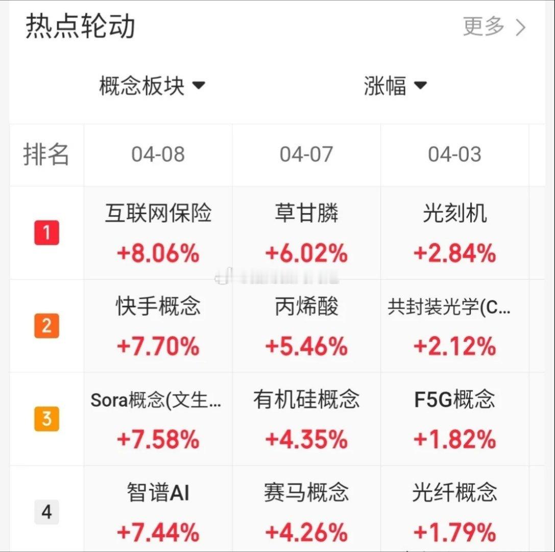 4.8趋势上涨人气股票点评+复盘观点1、三安光电：止跌企稳，低吸机会2、巨力索具