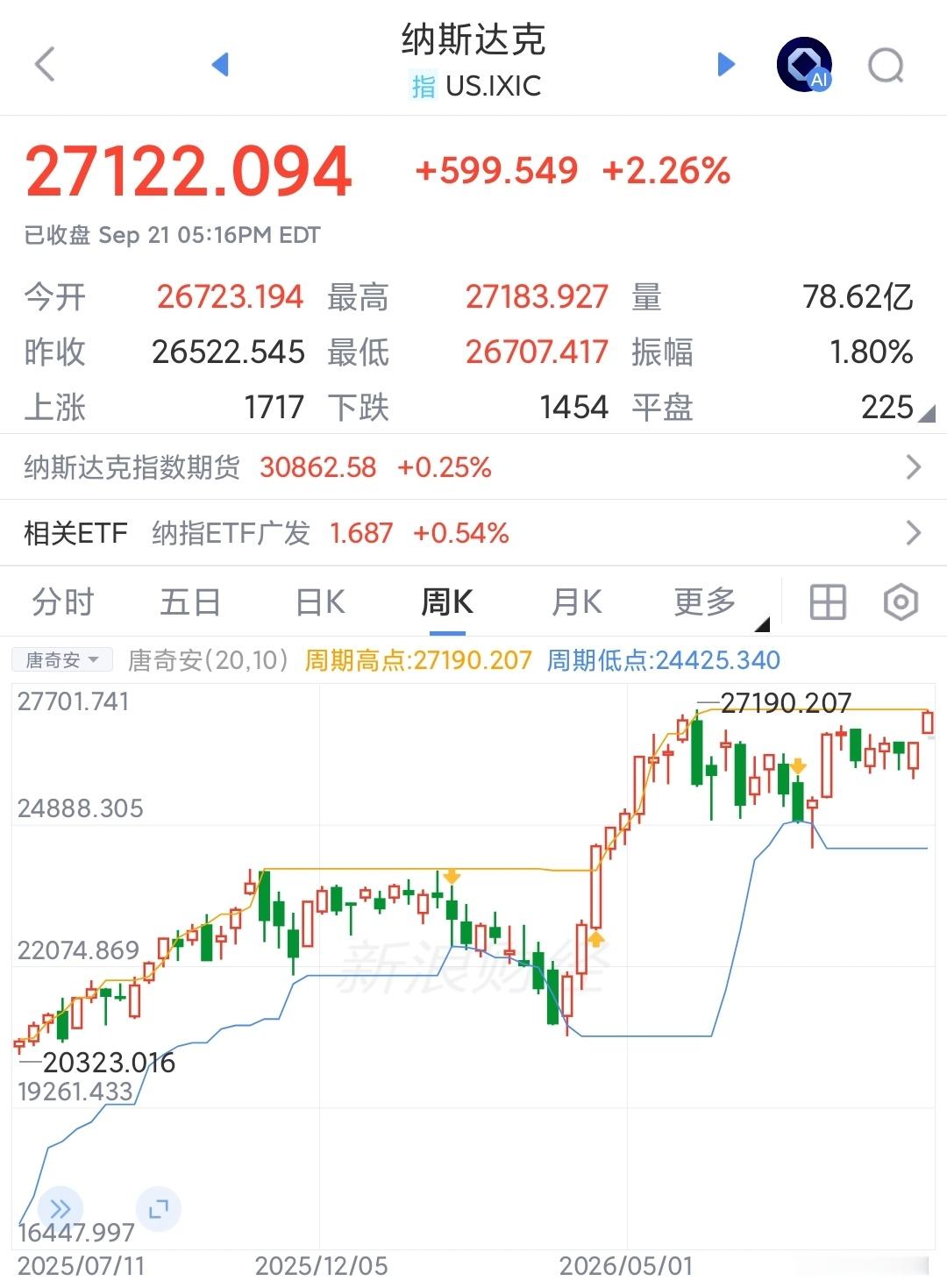 纳斯达克收盘新高，动力除了AI投资，还有GDP名义值年化暴增8%AI投资这个是说