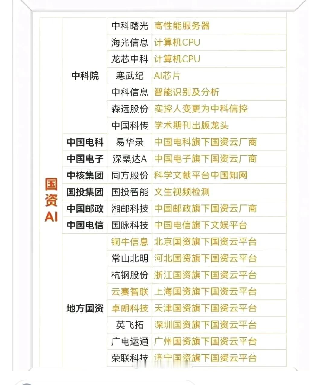 国资直接控股AI上市公司排行榜，值得收藏细看！

中科曙光
中科信息
中国科电

