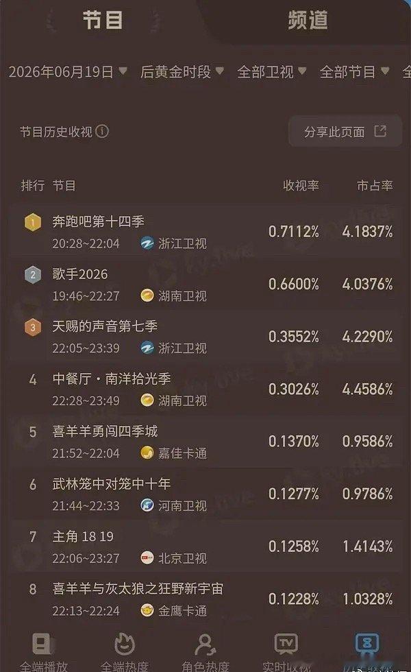 王俊凯是不是糊了中餐厅10播放量真的有点糊，和上一季九来比的话，首播都没中餐厅9