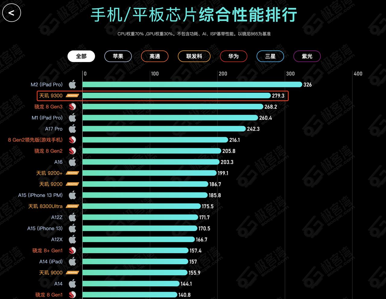 估计苹果也想不到，引以为傲的A系列芯片性能，居然被轻松就被超越了？目前来看，手机