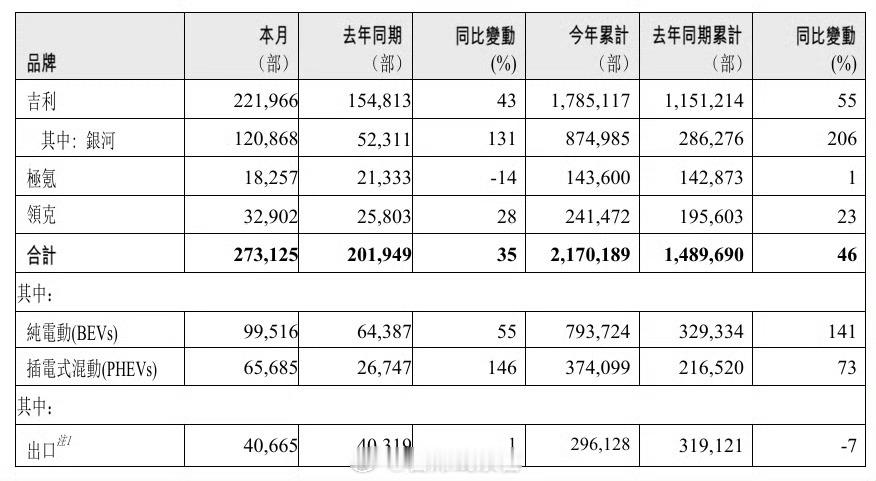 吉利 9 月合计销量 273125 辆，同比增长 35%。 吉利汽车308_IO