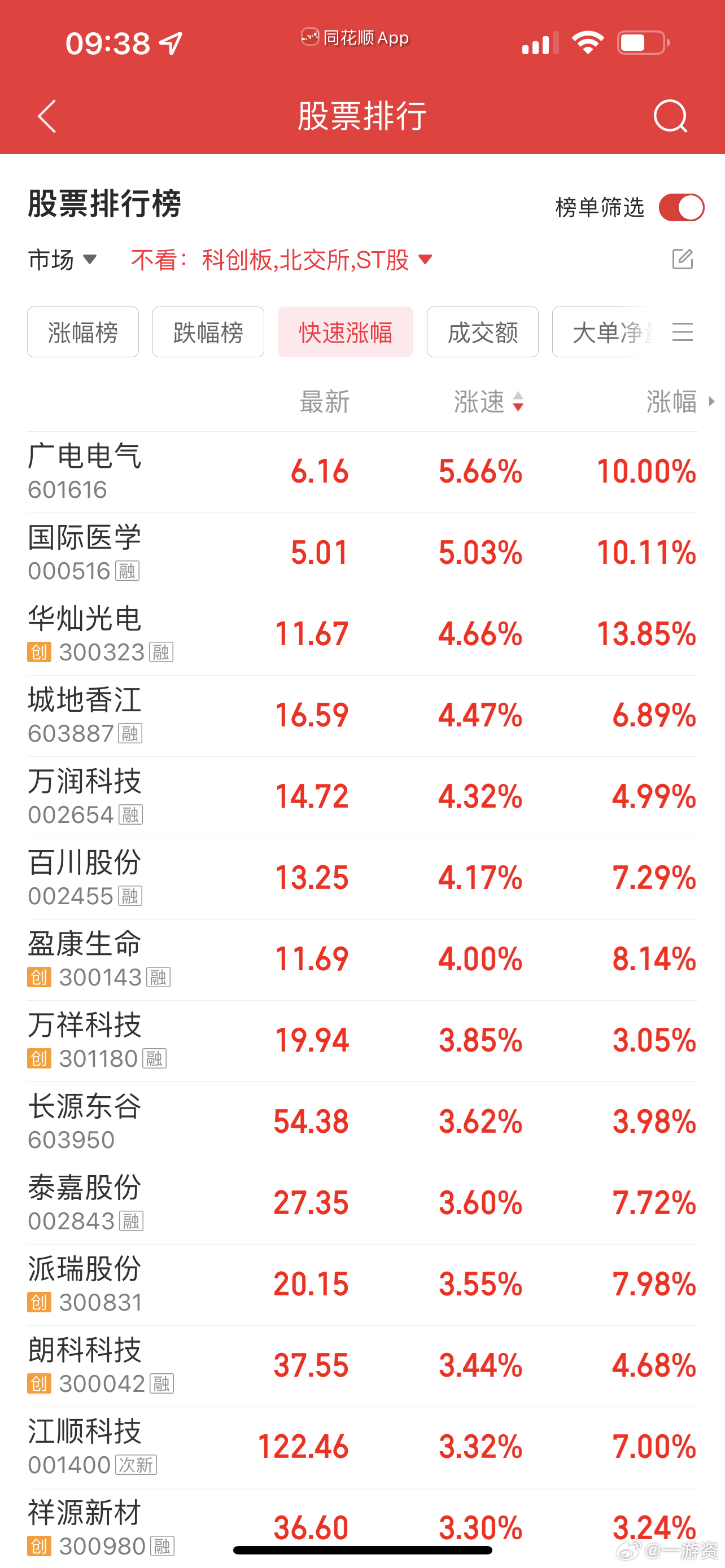 以前一打开涨速榜，很容易看到我的票！今时不如往日啊 