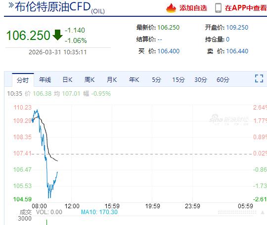 布油跌幅收窄到1%附近 ，如果翻红 那么大盘前功尽弃！