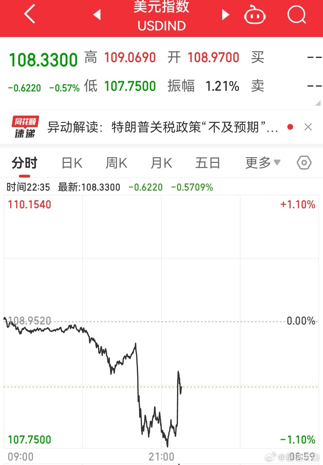 特朗普表示，华盛顿邮报的报道不实，这是假新闻的又一个例子。特朗普还表示他的关税政