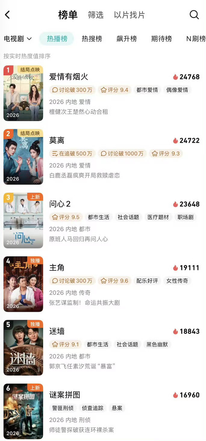 腾讯视频站内热播榜TOP1🏆 灯塔全网正片播放量日榜TOP1🏆恭喜李亦非檀健