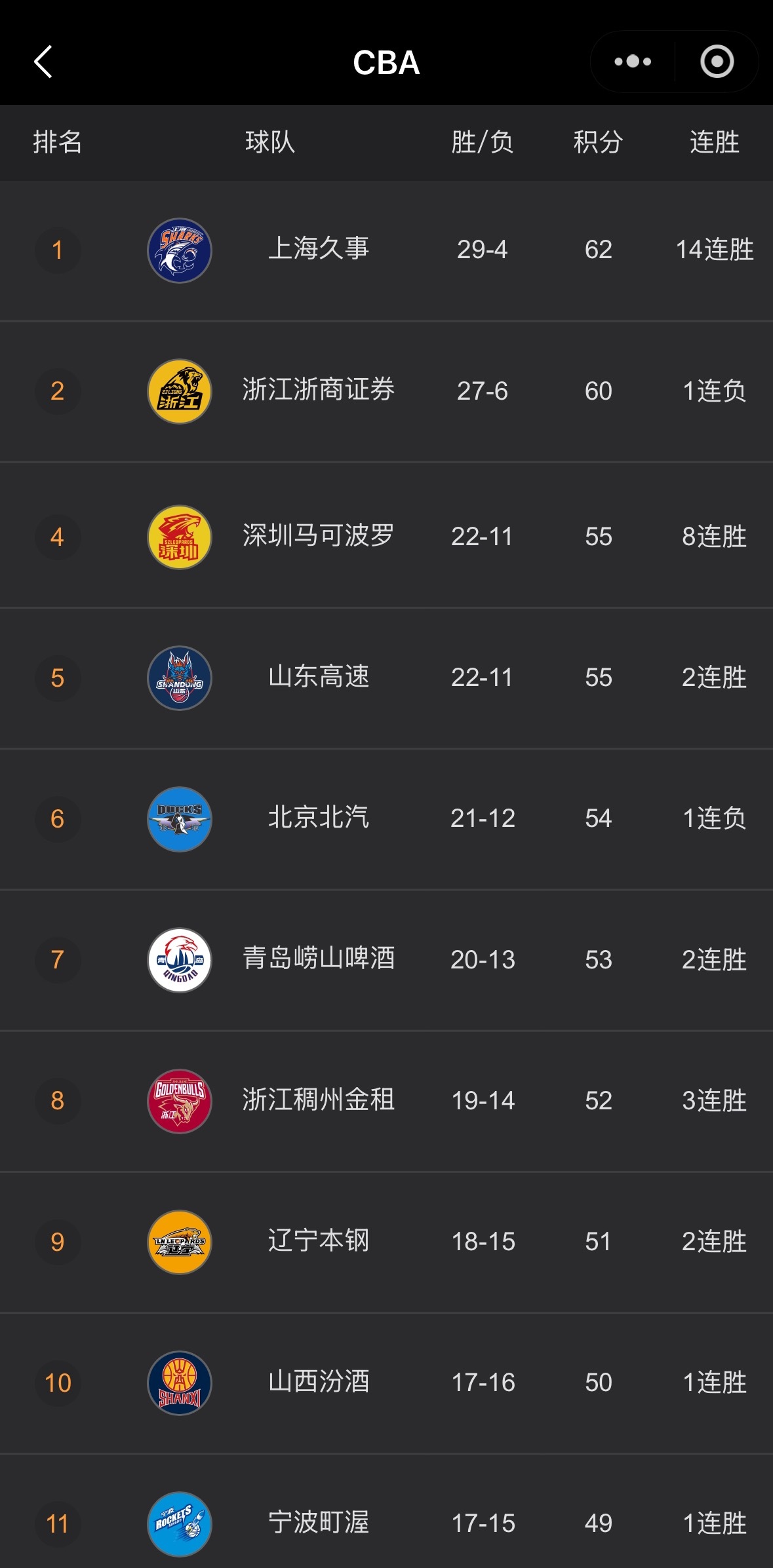 今晚深圳对阵广厦两支球队同为7连胜最终深圳在主场战胜广厦，取得八连胜。同时深圳队