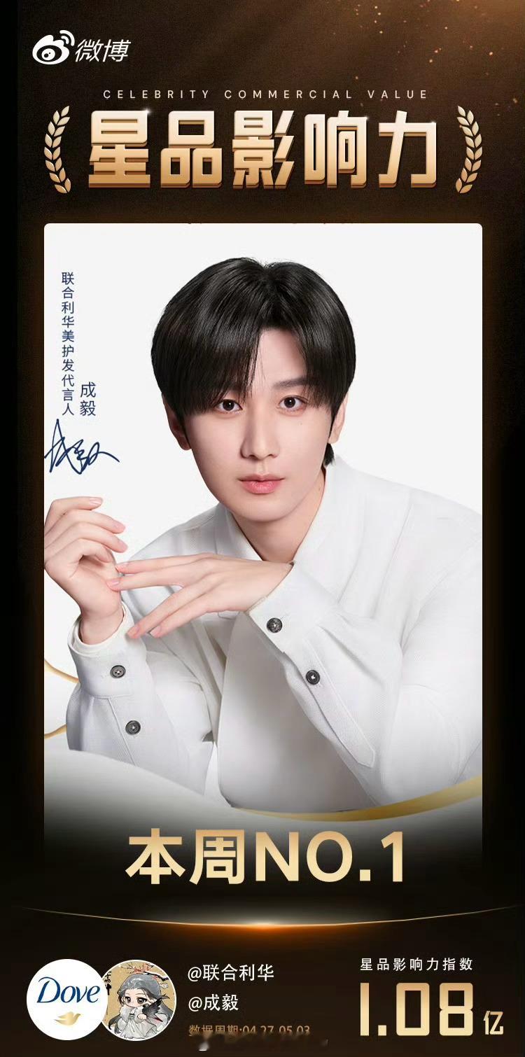 成毅多芬星品指数1.08亿，拿下本周第一当周传播力&种草力双TOP1恭喜成毅，声