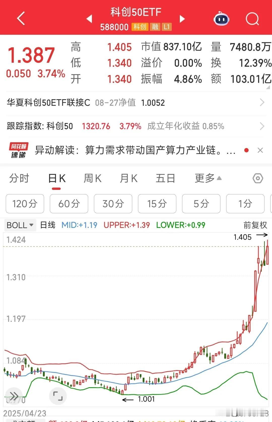 今天又是科技股的一天，寒王不倒科技不停
今天A股只有1400家股票上涨，但是指数