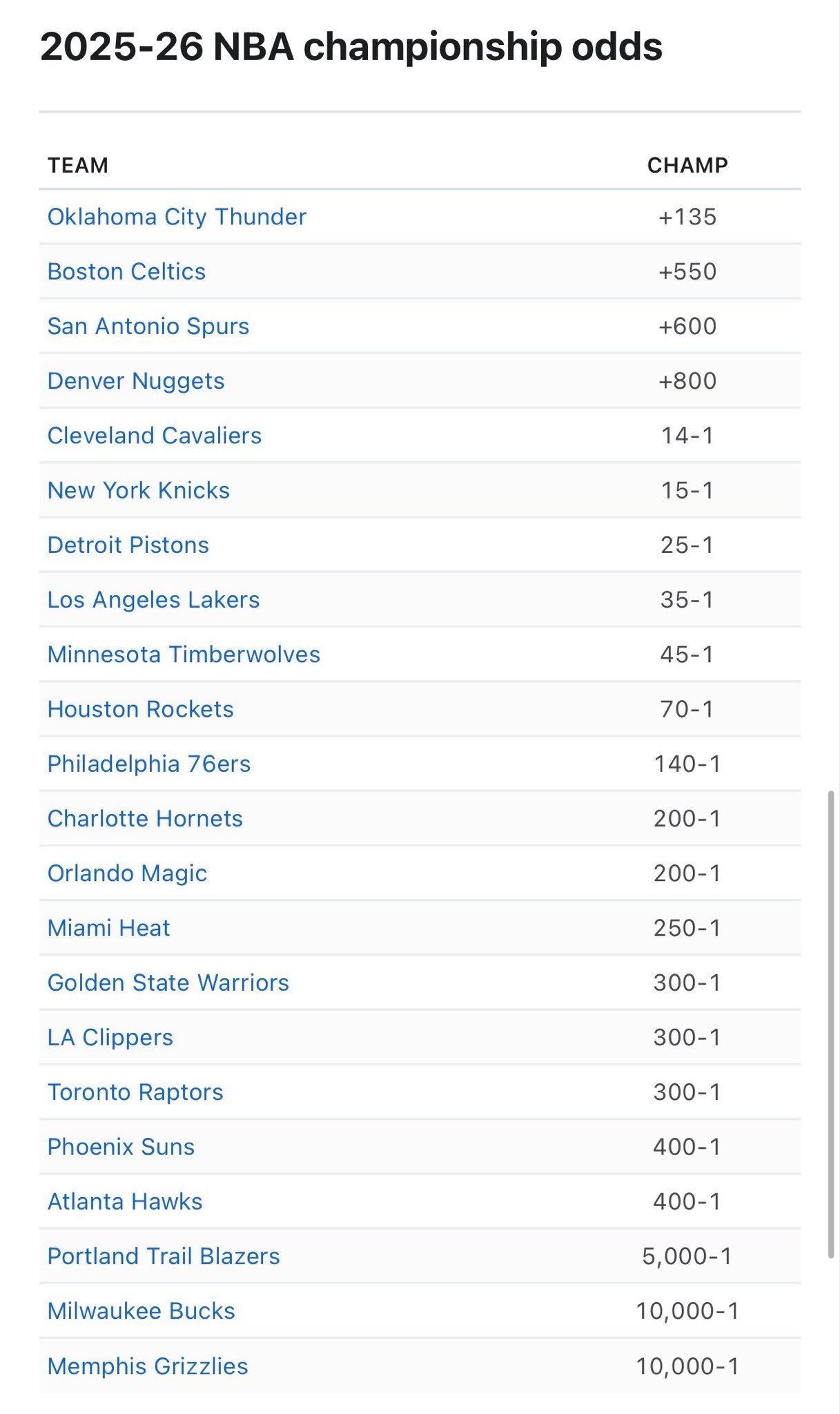 NBA本赛季冠军和MVP赔率夺冠赔率前三：雷霆、绿军、马刺MVP赔率前三：SGA
