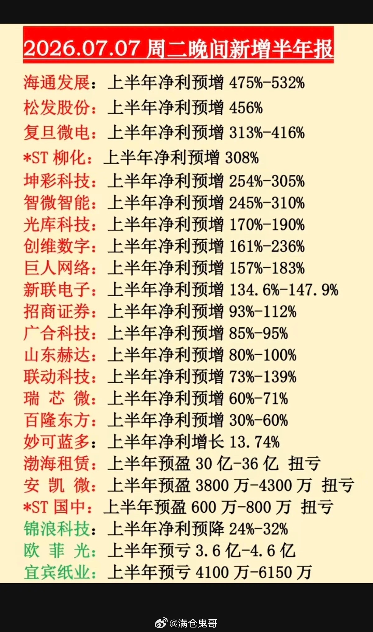 7月7日周二晚间完整梳理：23家上市公司半年报业绩预告深度拆解总览核心数据7月7