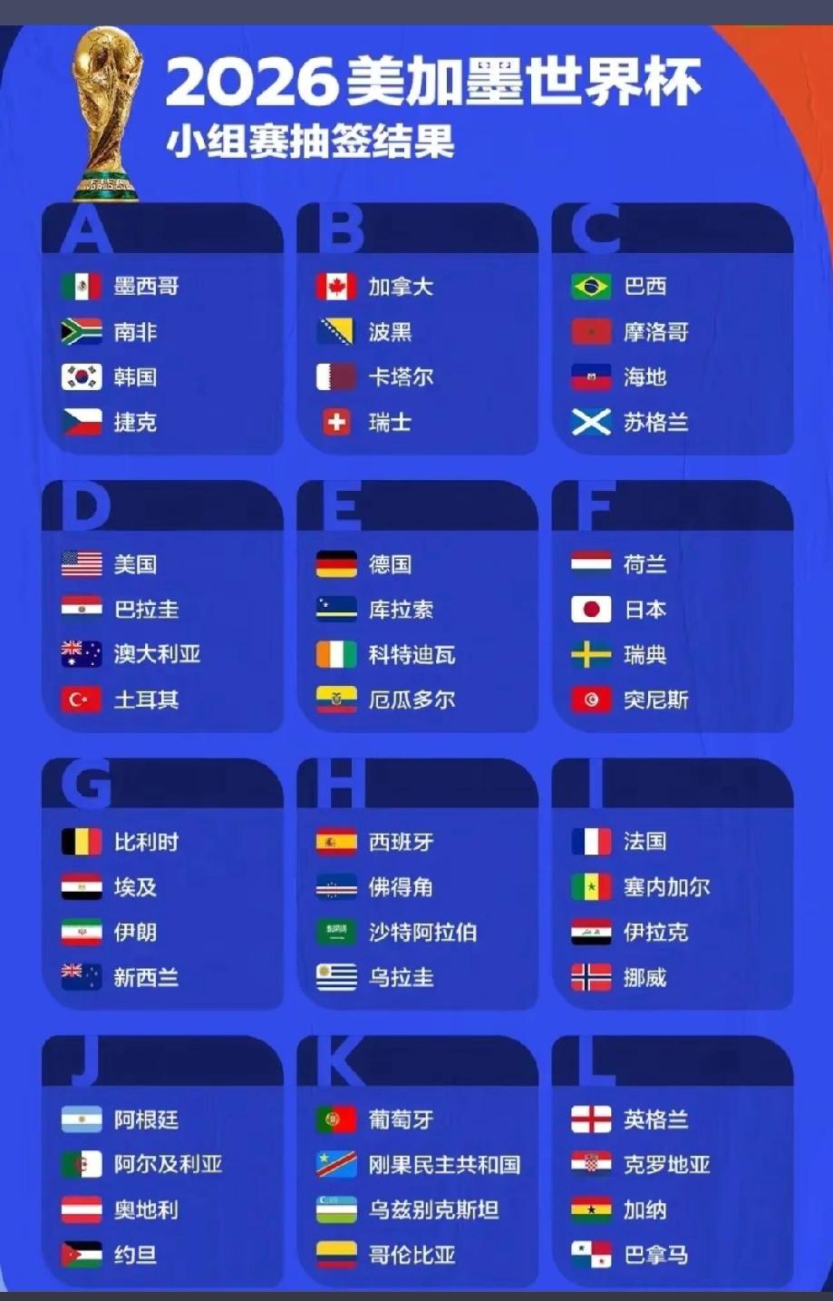 世界杯分组出来了——天下第一地狱组你觉得是谁？
  我觉得是这个：法国（世界第2