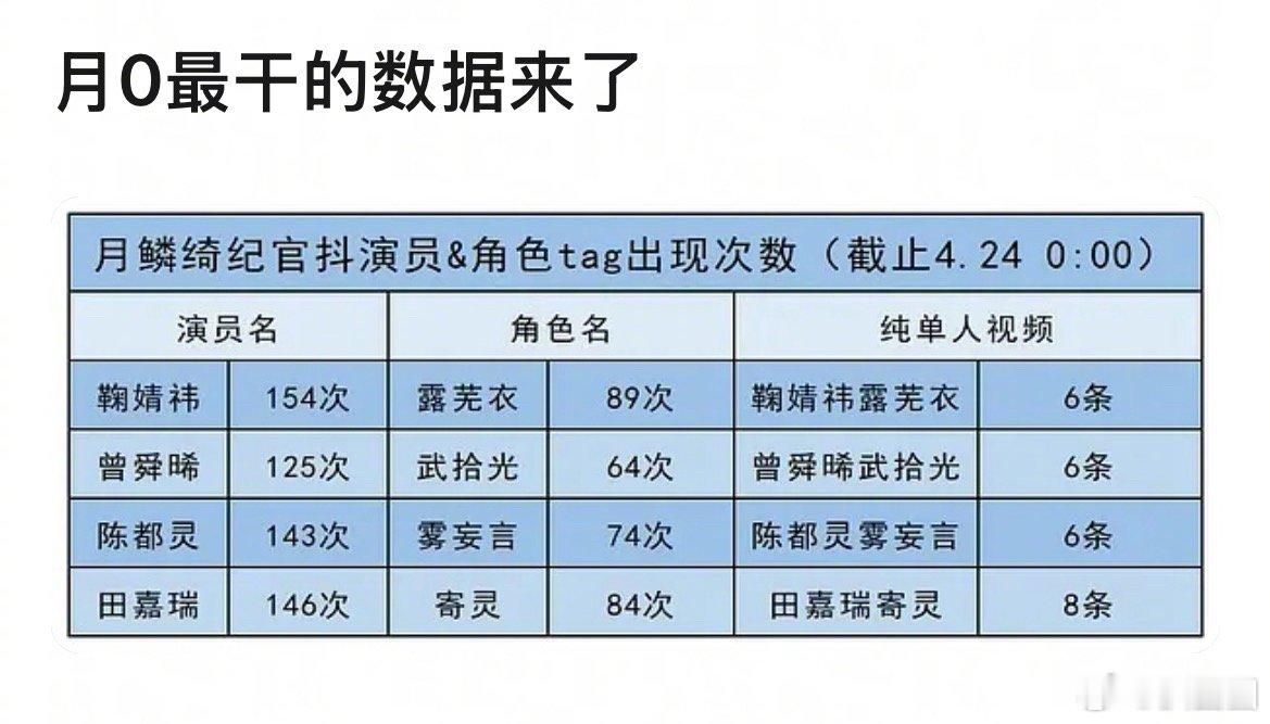 月鳞绮纪鞠婧祎、曾舜晞、陈都灵、田嘉瑞数据🈶： 