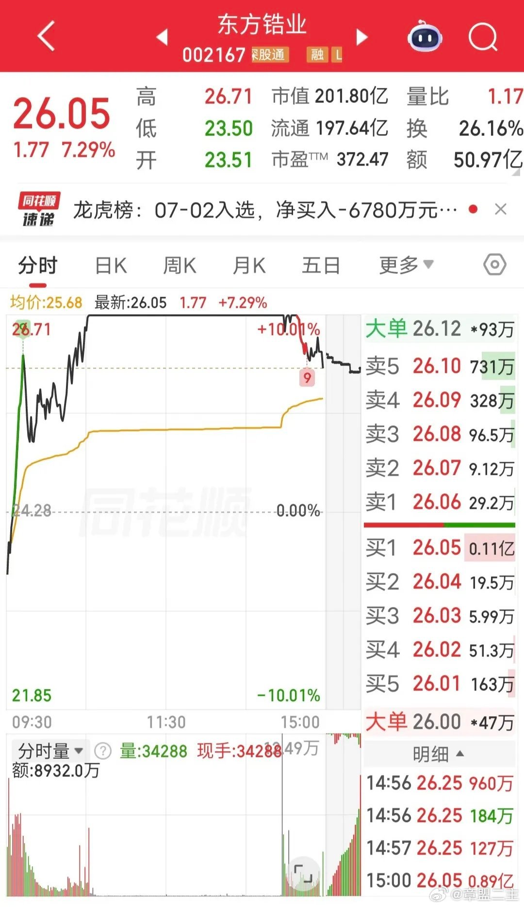 白鹿 喝茶替身章盟主出货3.2个亿！今天东方锆业icon冲击3板，距收盘前最后半