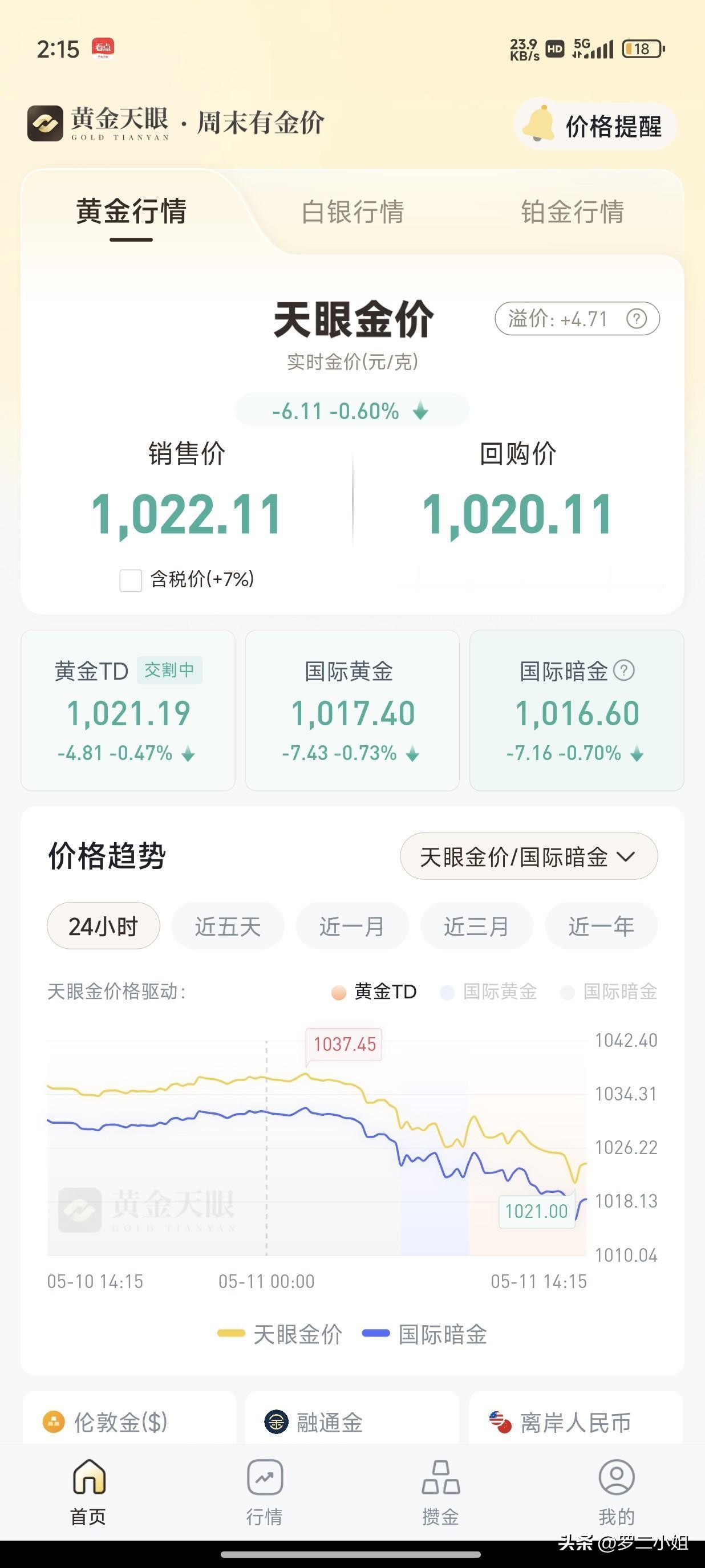 现在黄金一克1024块钱，我觉得明天应该掉到1020以下吧，等跌倒1020以下我