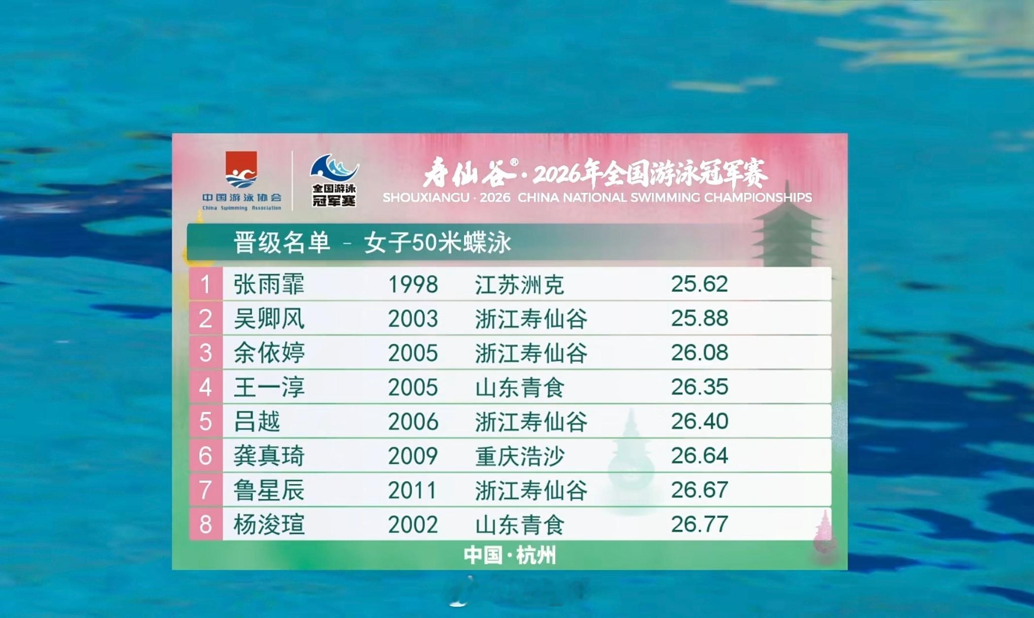 2026年全国游泳冠军赛 女50蝶预赛张雨霏 25.62吴卿风 25.88余依婷