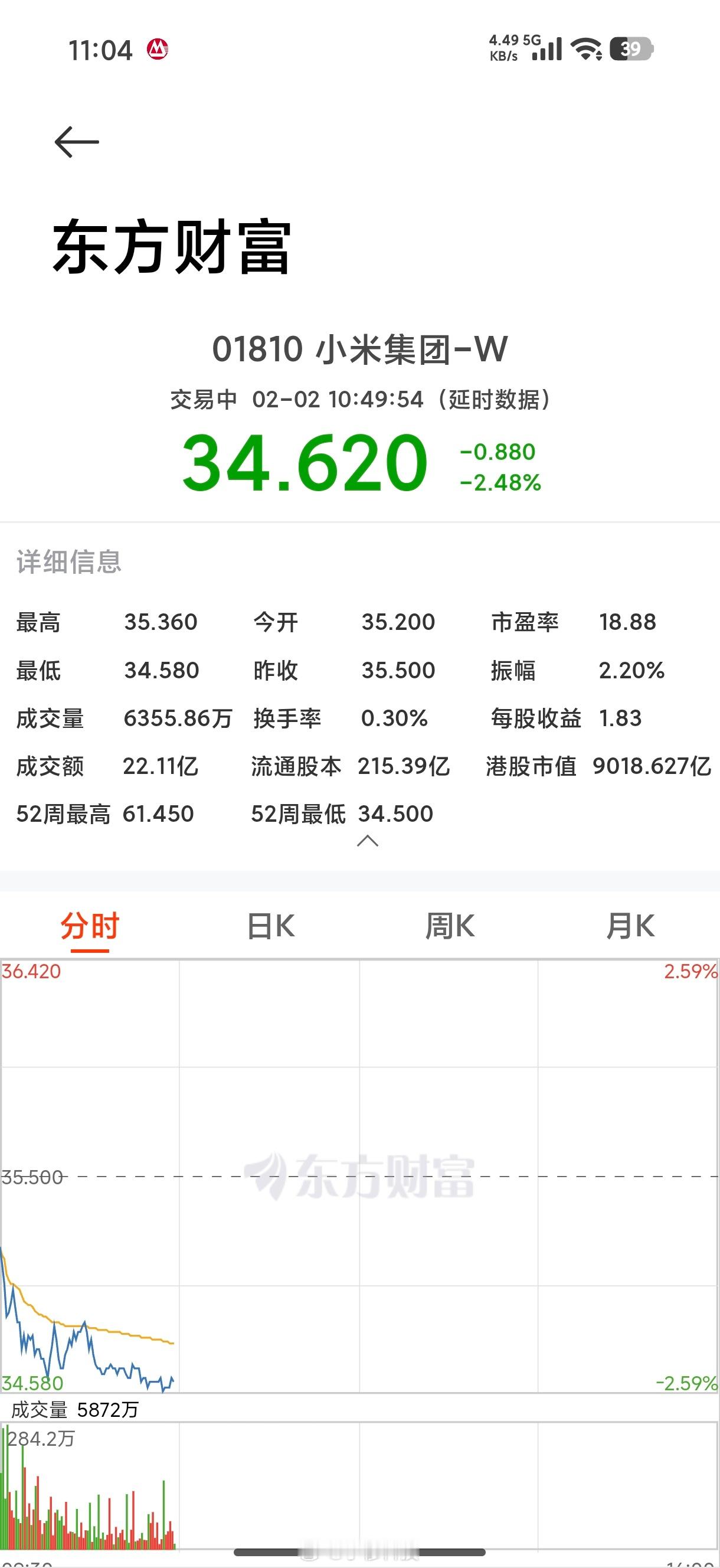 小米股价今天继续下跌，已经到了近一年的最低价了，有大V已经亏了20万了