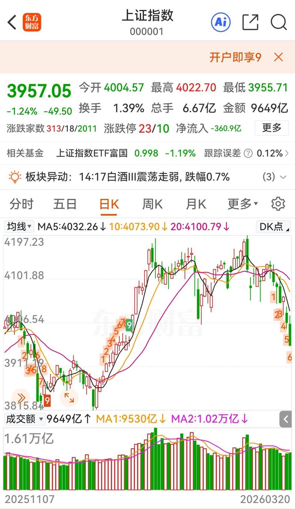 虽然中东战事可望缓和，但大A今天尾盘这一波跳水，补了3960附近的缺口，正式宣告