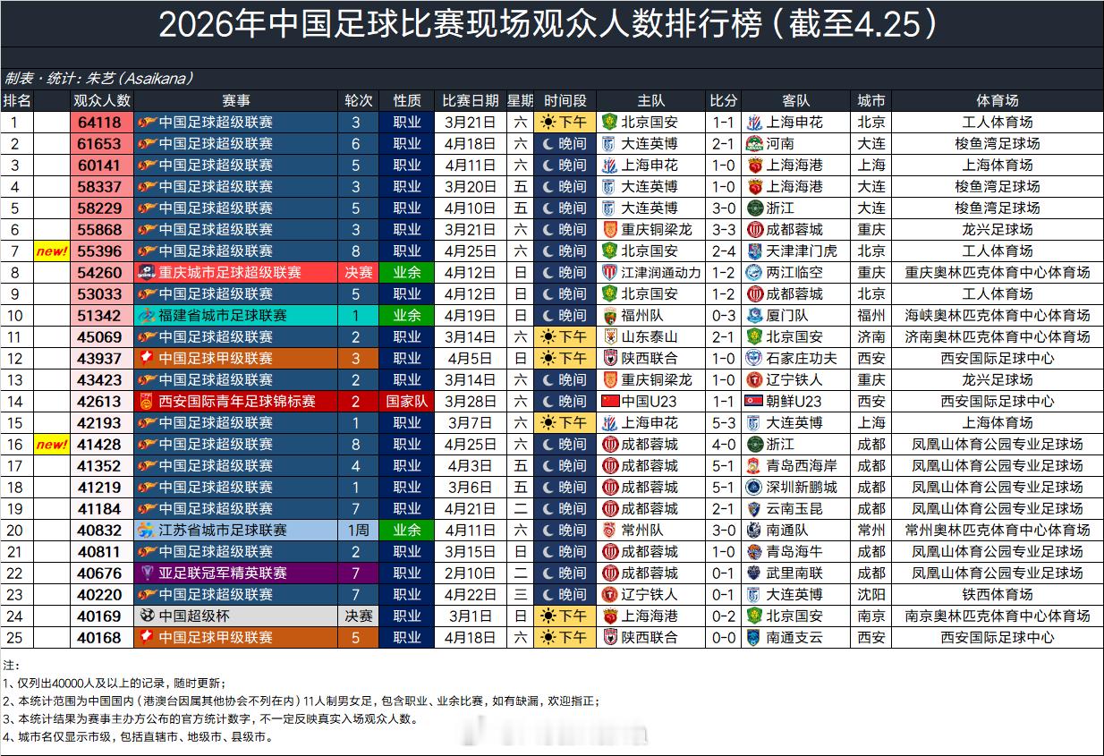 2026年中国足球比赛现场观众人数排行榜（截至4.25） 