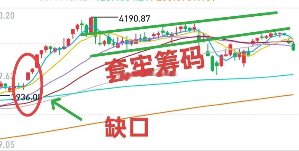 A股：无论是分时趋势结构，还是日线以及周线趋势结构，市场都是偏空的！在消化上方的