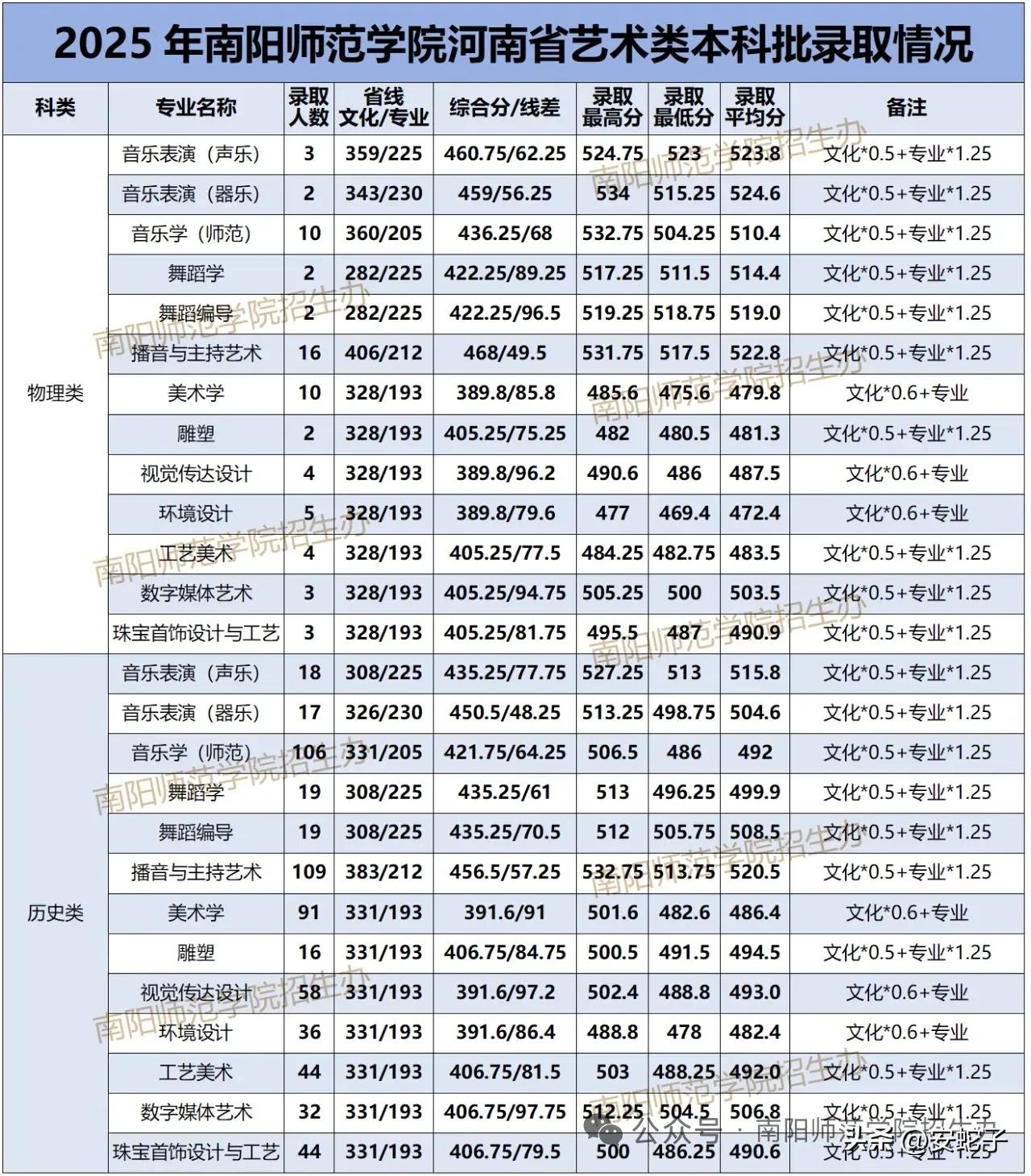 南阳师范学院艺术本科河南招生结果公布