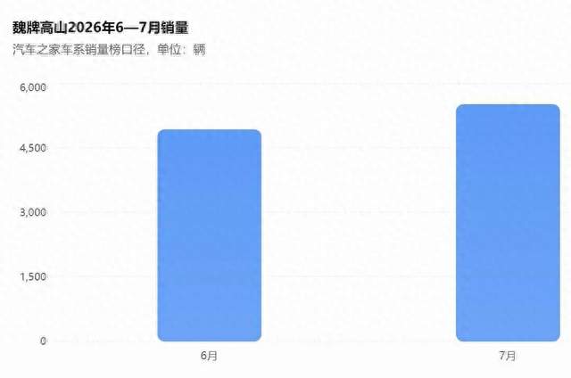 新能源MPV很火，魏牌却推蓝牌混动，高山8HEV图什么。