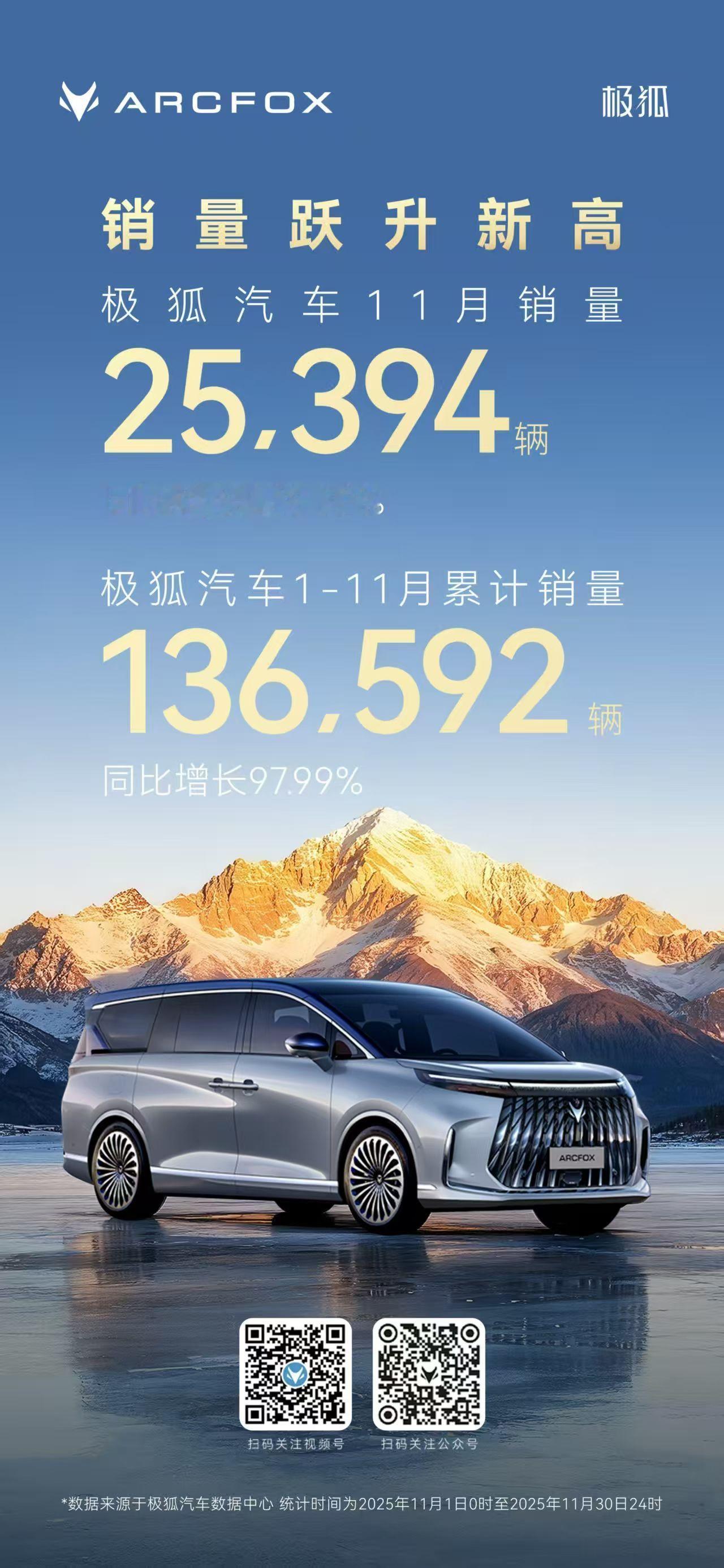 销量跃升新高极狐汽车11月销量25,394辆同比增长128.32%1-11月累计