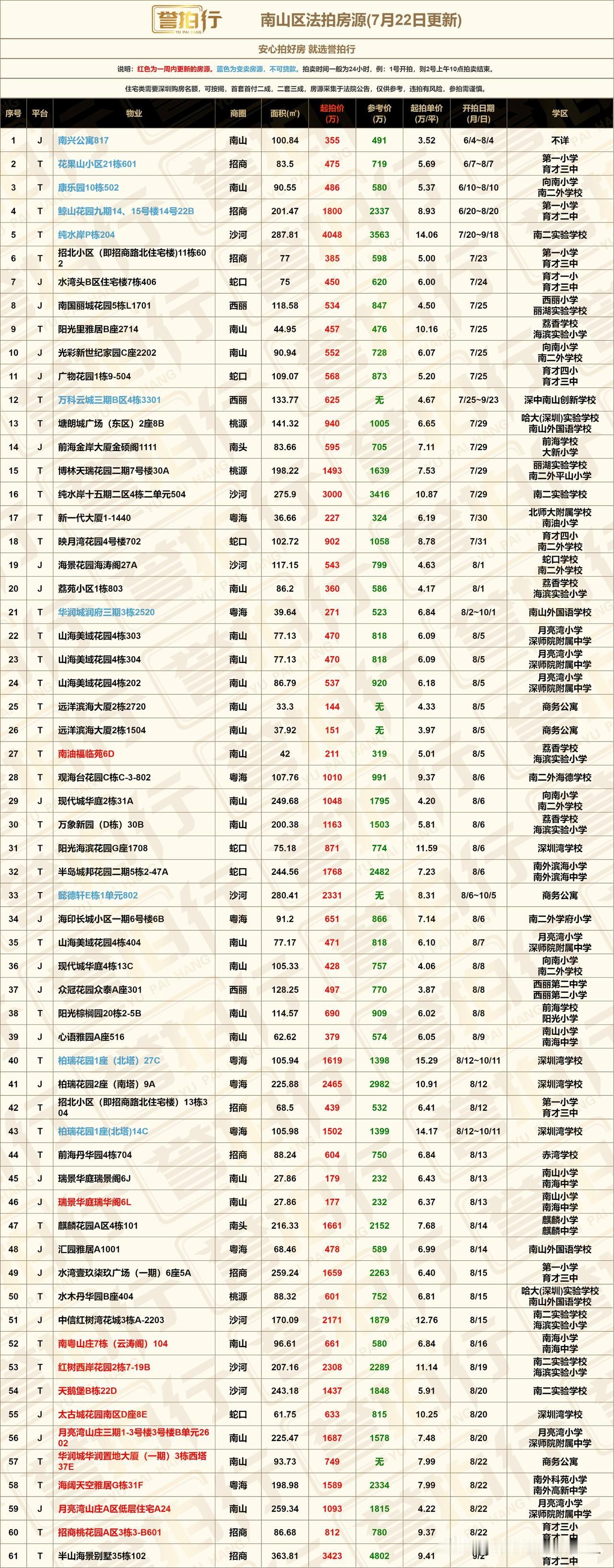 深圳法拍房：最新房源，2024/7/22更新，高性价比好房多~

近期深圳地区开