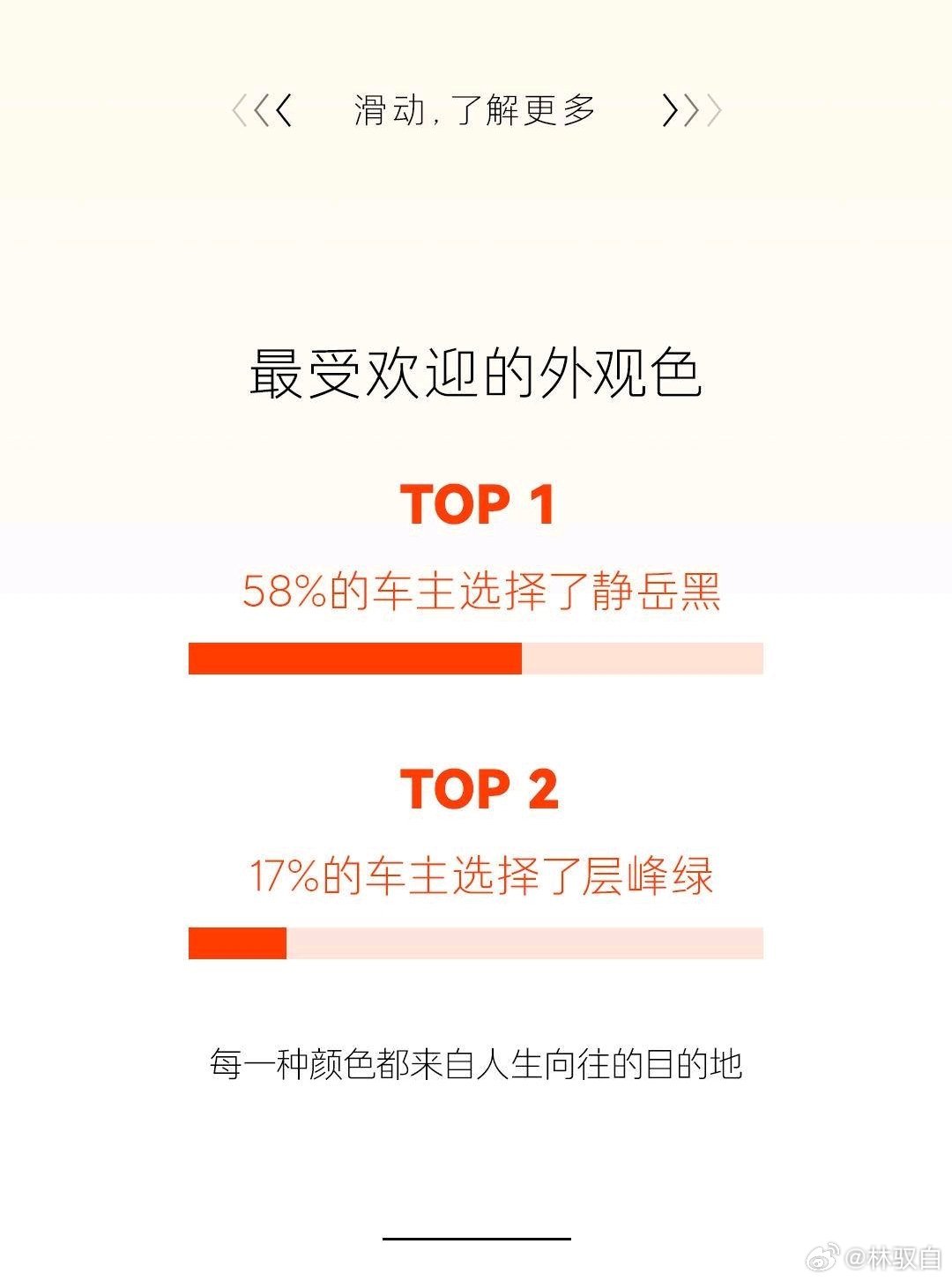 乐道L80 黑外棕内选的人最多，我不觉得意外，选择都挺好的。但我也挺好奇，乐道L