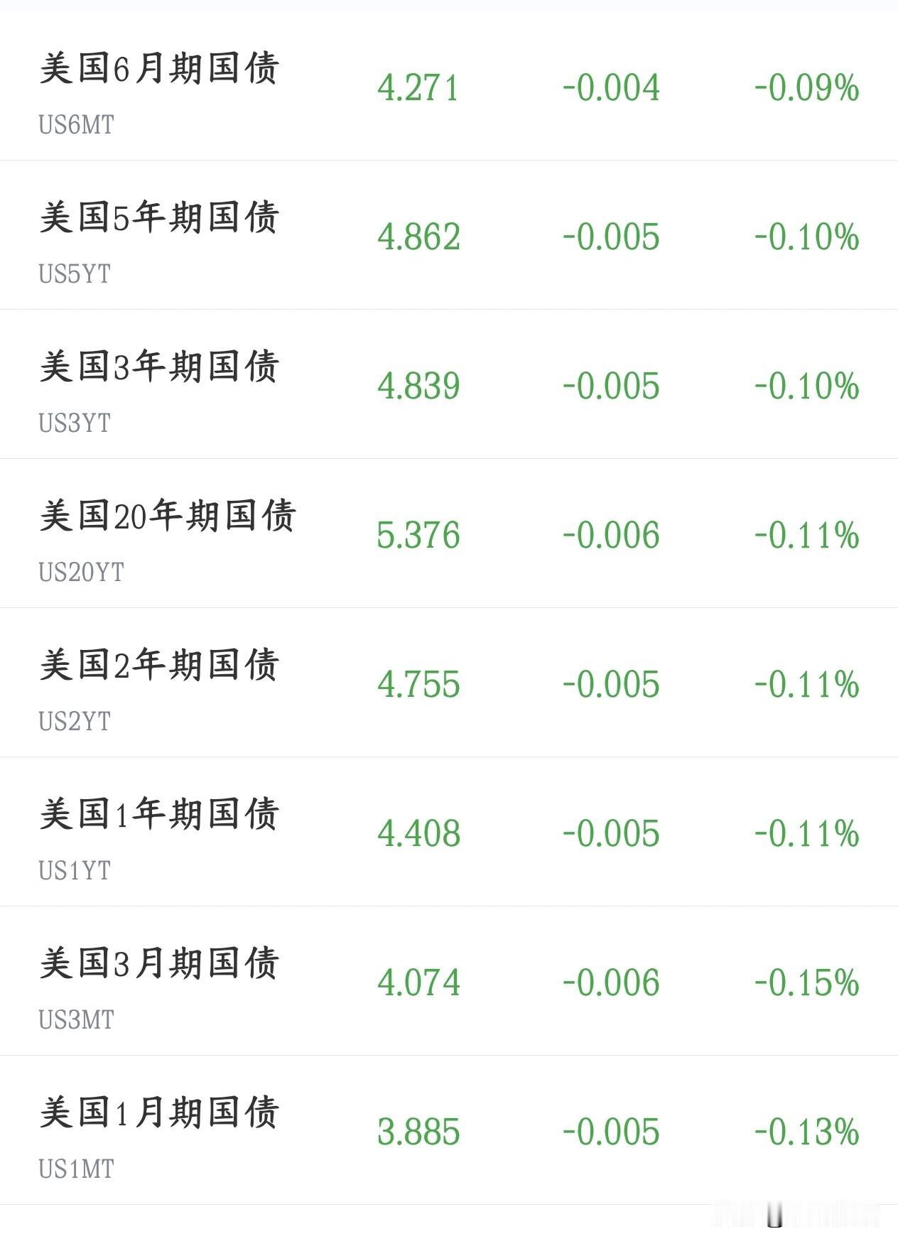 美债格局要大变了，欧洲计划要大量卖出
美国10年期美债收益率冲到5%，是2007