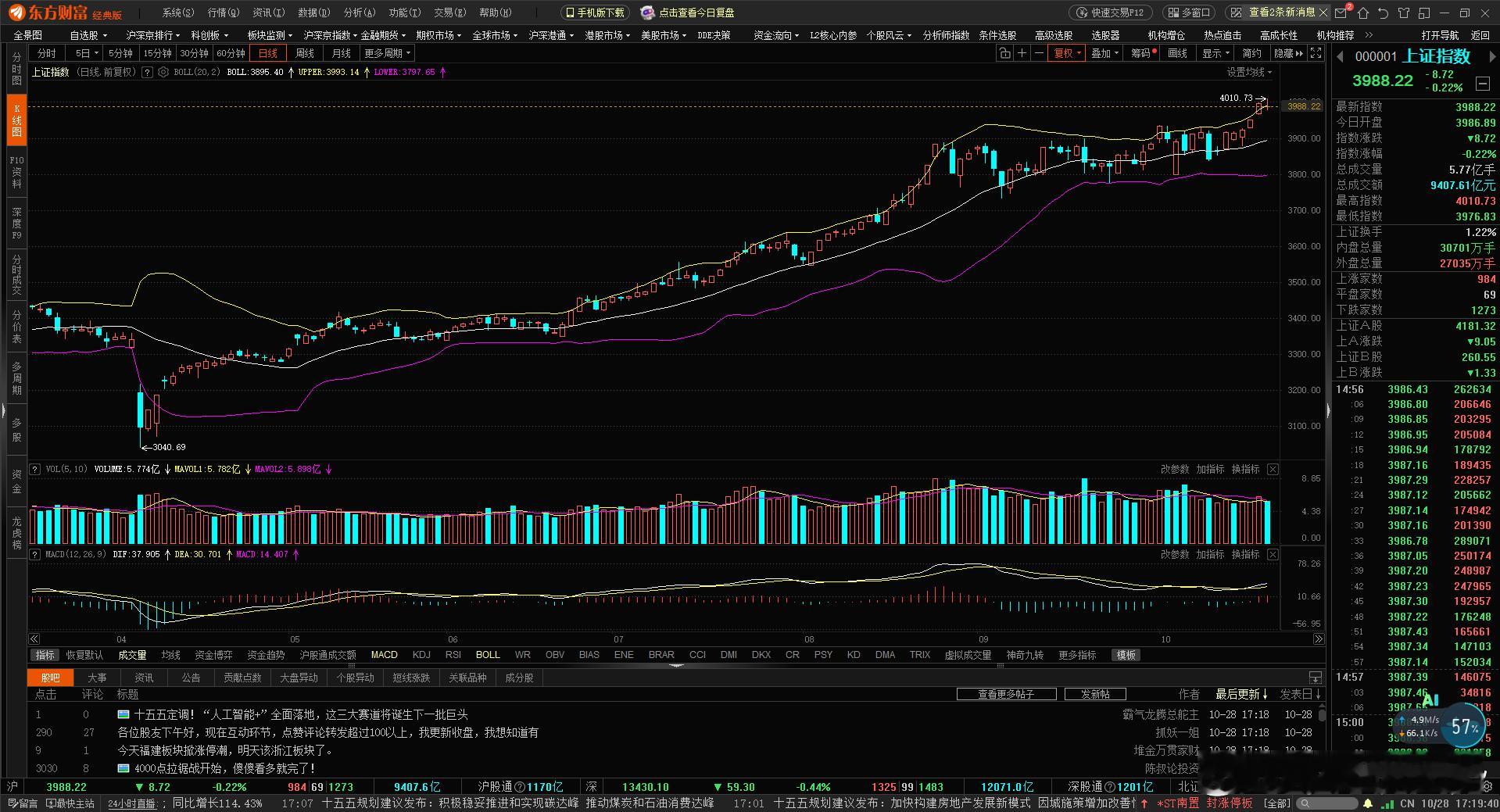今天大盘玩了把“冲高回落”，早盘冲到4000点门口又退回来了，最后收在3988点