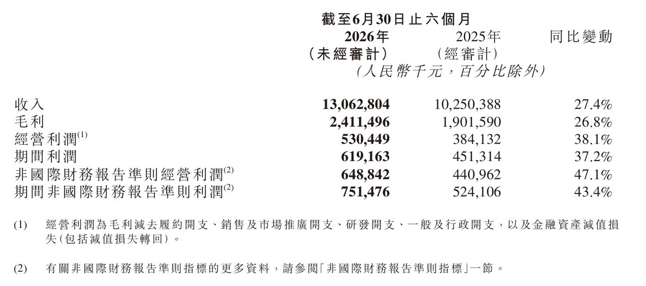 京东工业上半年营收131亿元，净利润6.2亿元
报告期内收入来自商品销售和提供服