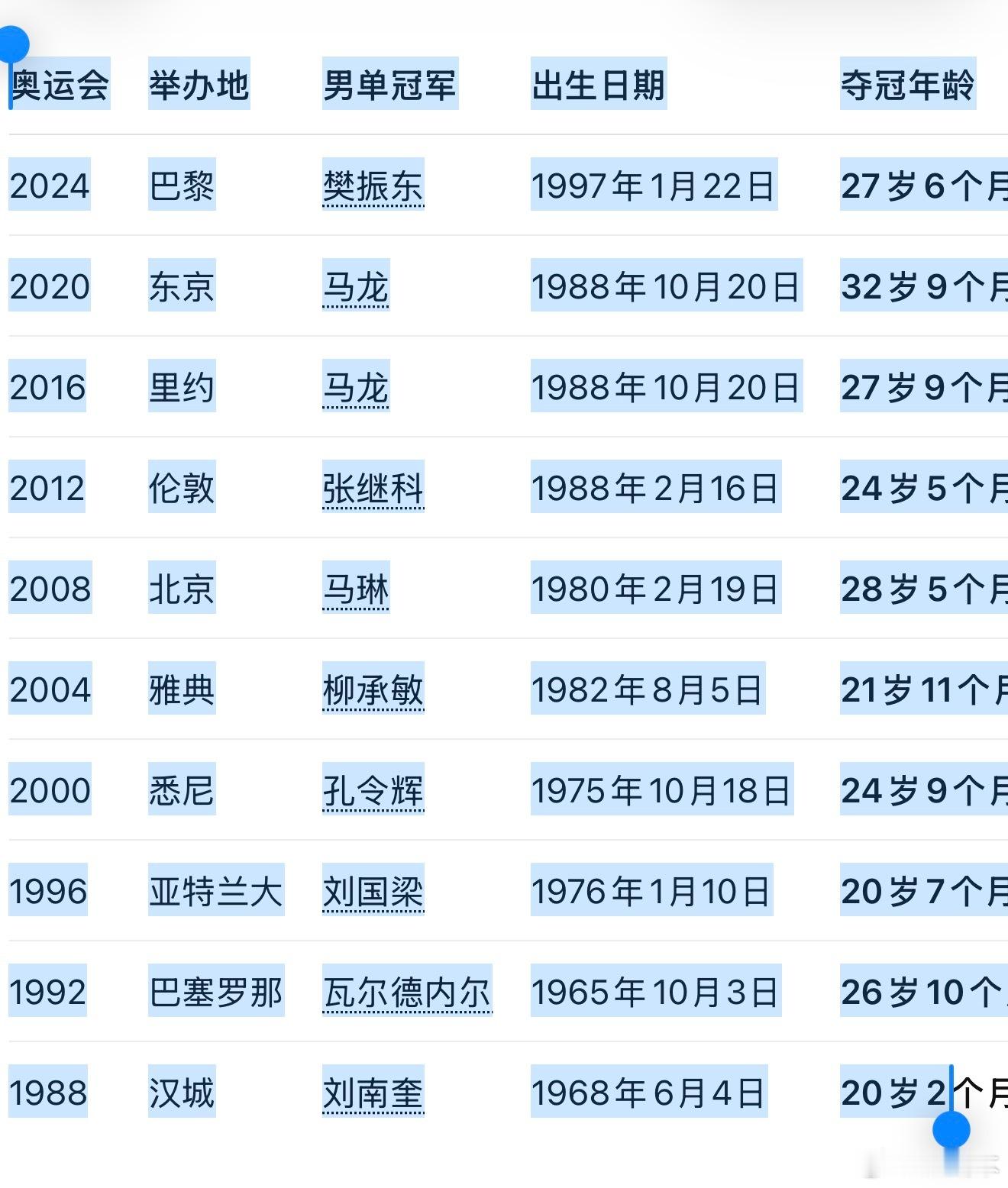 最近十届奥运男单冠军平均夺冠年龄。不过现在的技术比起过去进步进化太多了。以前过于