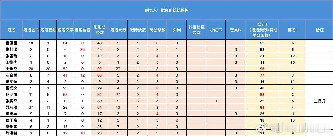 生日月营业也排不上前列吗，显得这仨字很小丑[皱眉] ​​​