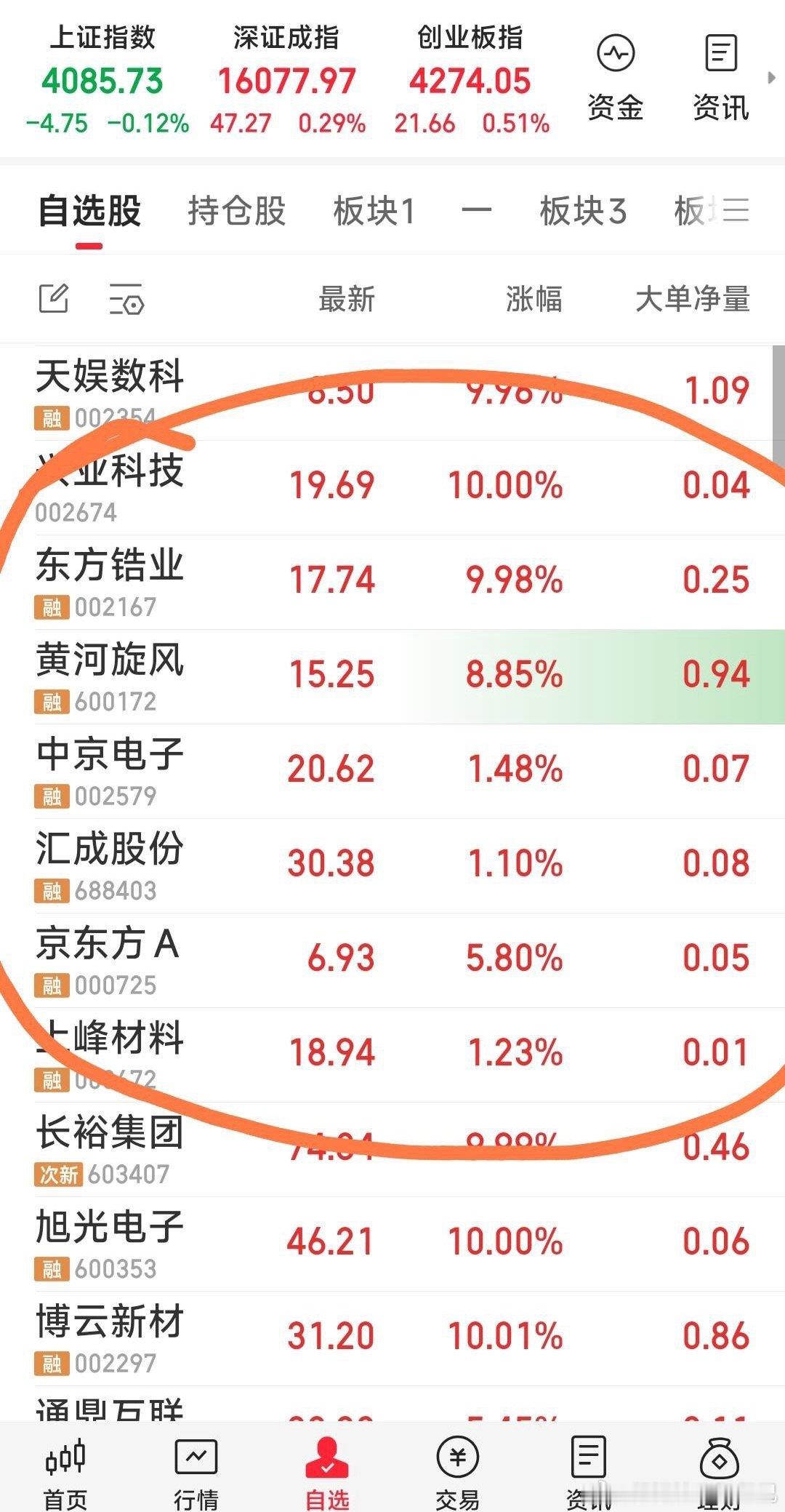 【今天操作完工，现关注七牛：东方锆业，兴业科技，黄河旋风，京东方A，中京电子，汇