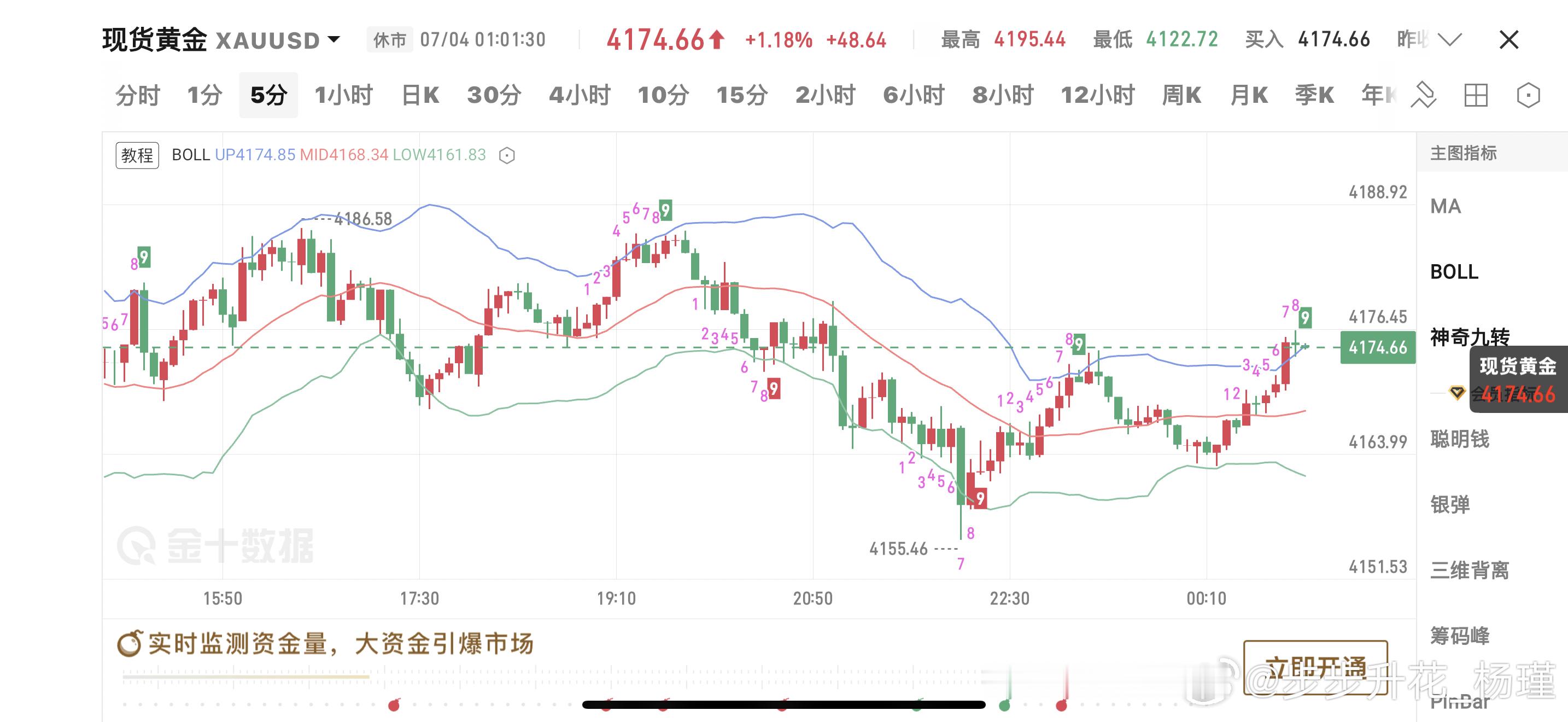 本周黄金目前是W底形成了，可一切还不能定义为反转，金价随时可能掉头，不要轻易的认